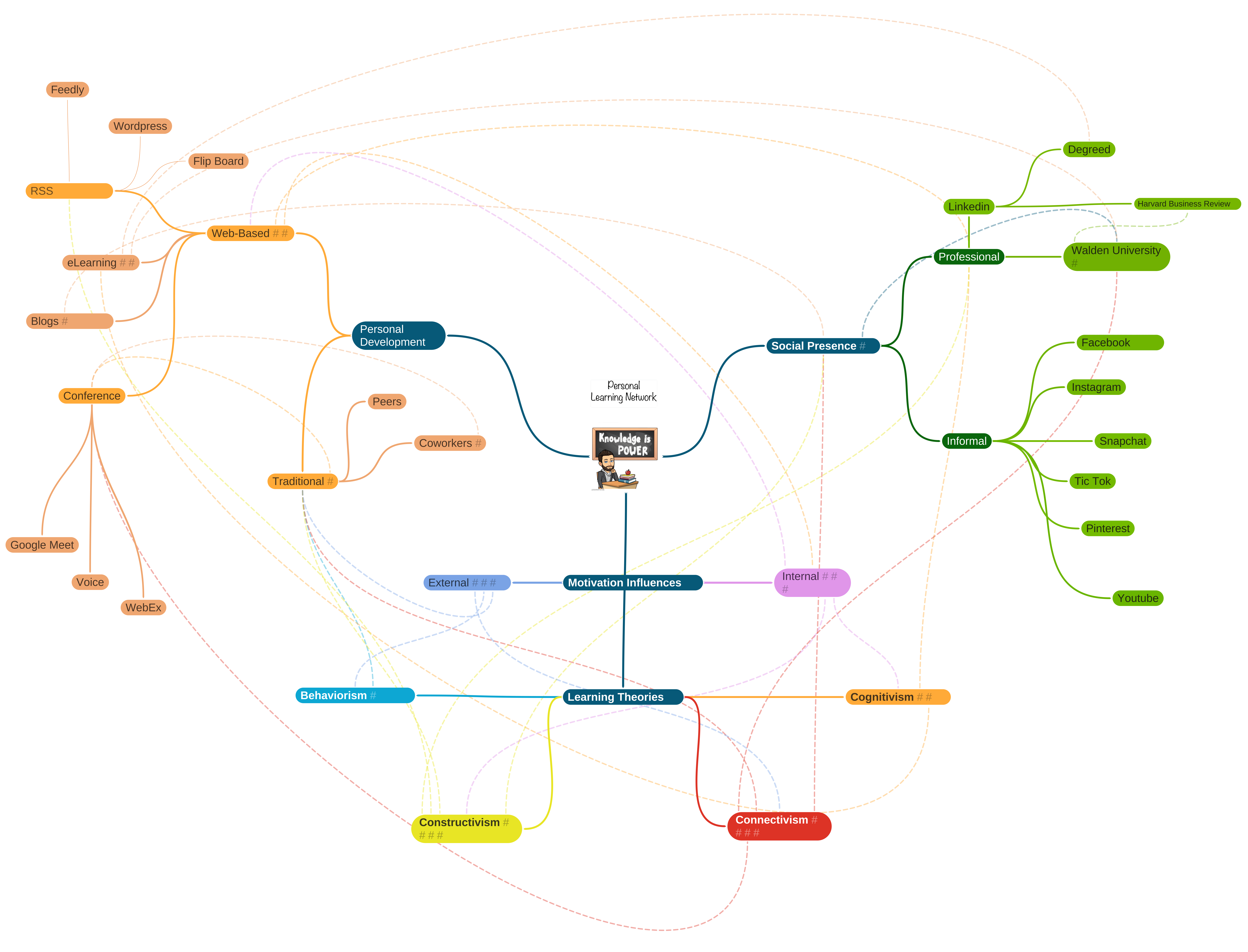 Learning Network